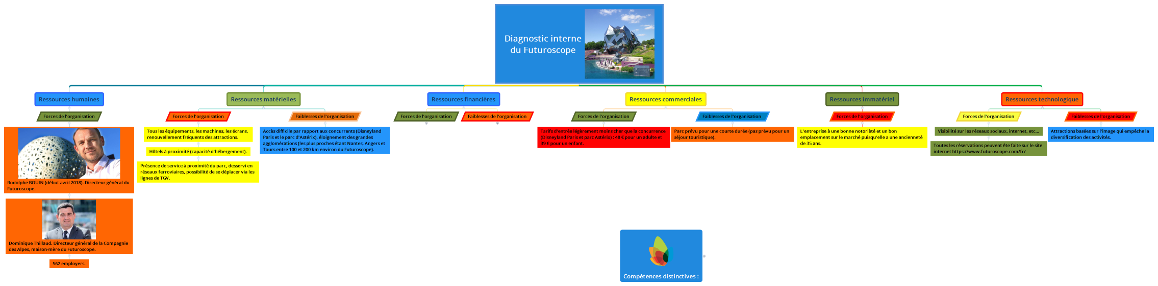 Diagnostic interne du Futuroscope 