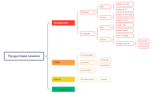 Продуктовая линейка Марии