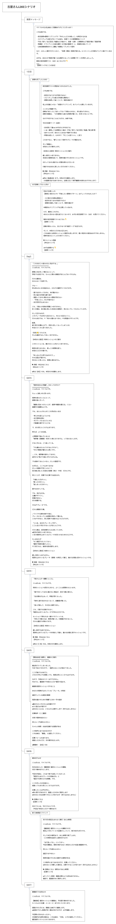 古屋さんLINEシナリオ