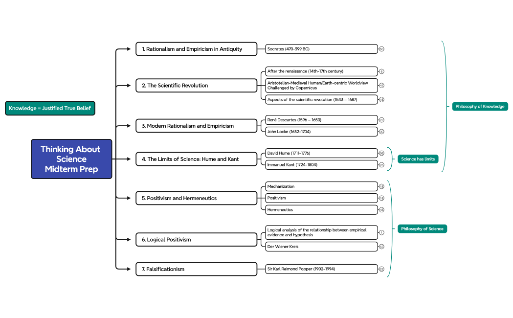 Thinking About ScienceMidterm Prep