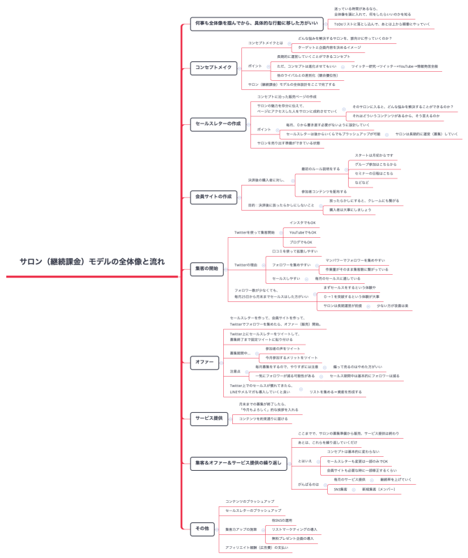 サロン（継続課金）モデルの全体像と流れ