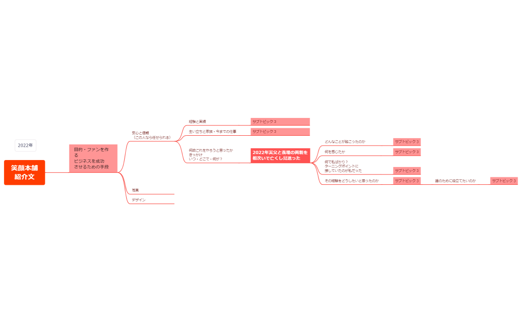 笑顔本舗 紹介文設計.xmind