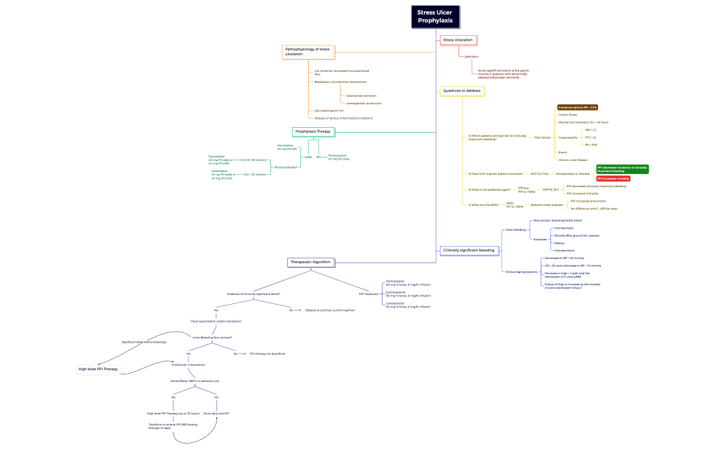 Stress Ulcer Prophylaxis
