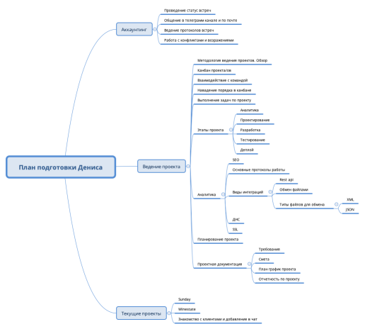 План подготовки Дениса