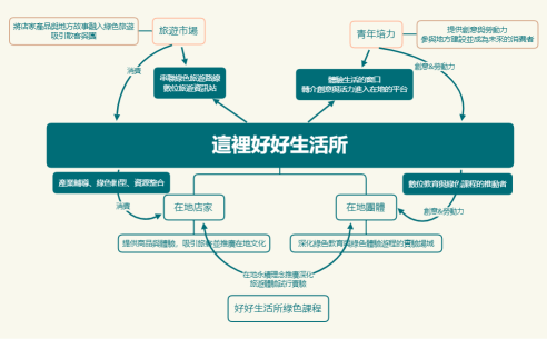 這裡好好生活所.xmind