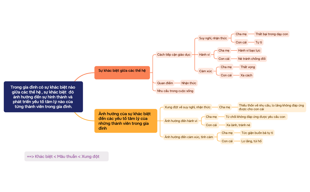 Mind Map