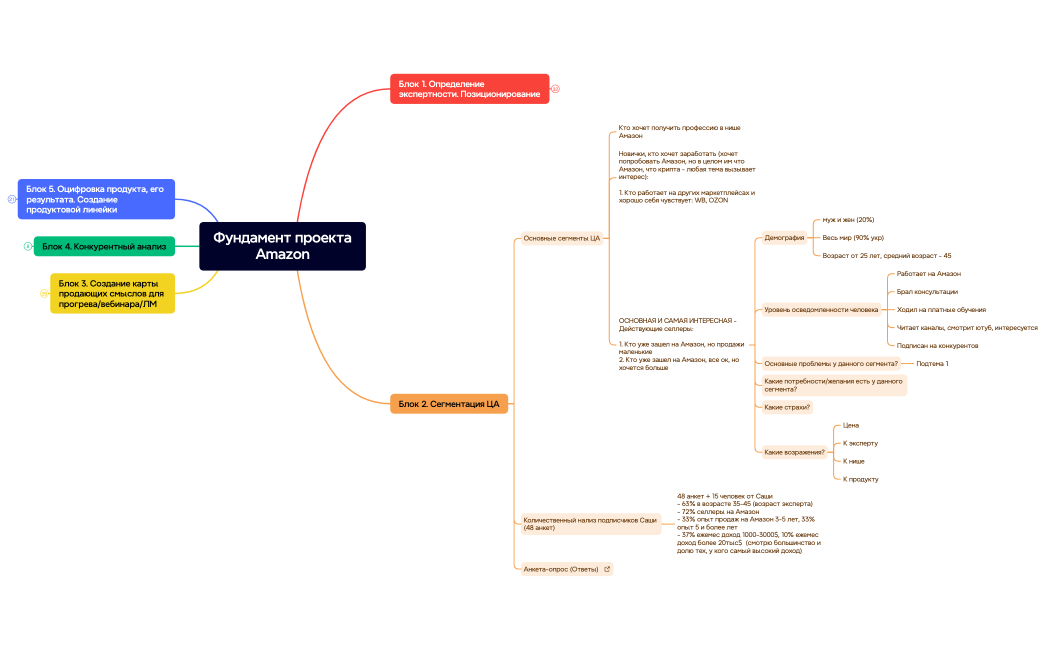 Ментальная карта