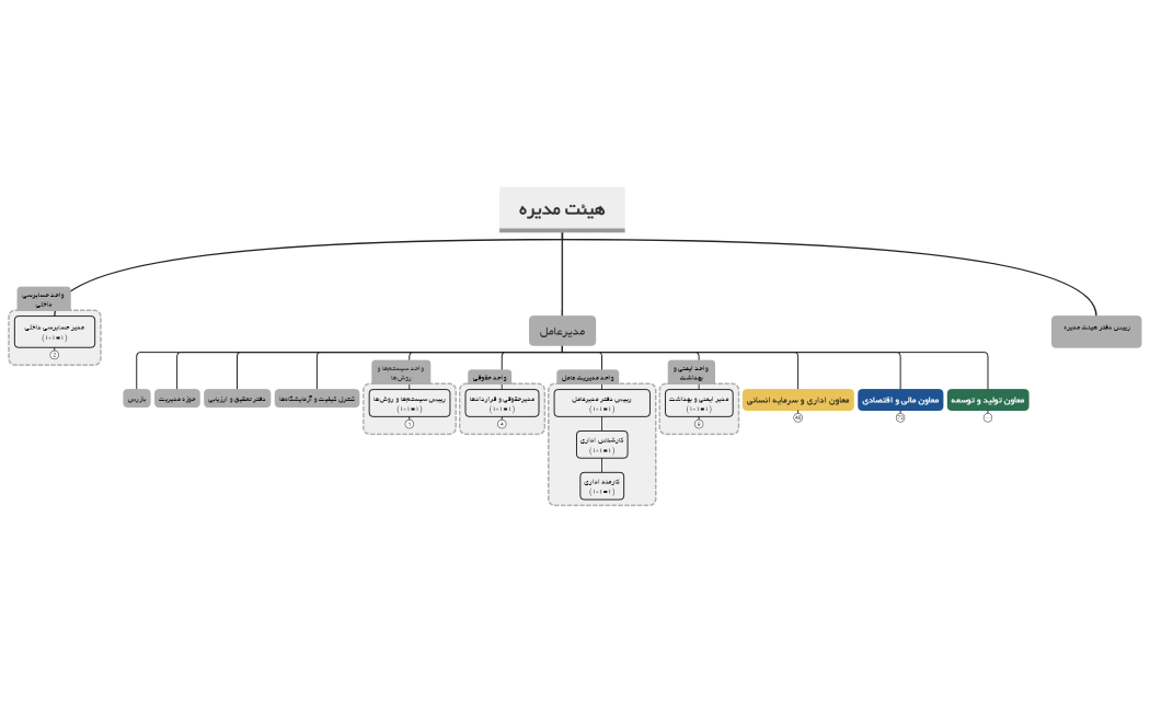 Pasargad Steel Org Chart