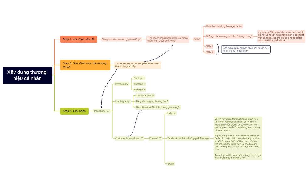 Xây dựng thương hiệu cá nhân.xmind