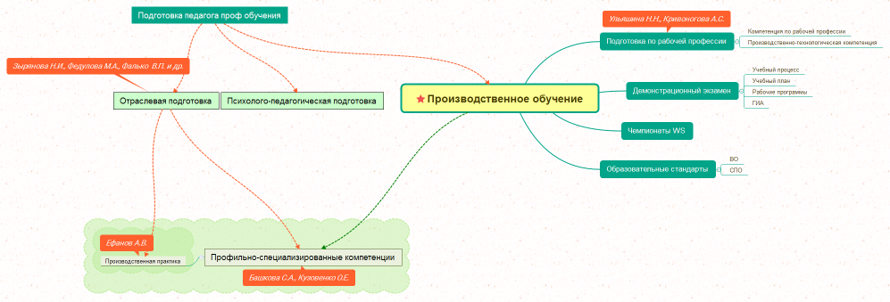 Производственное обучение
