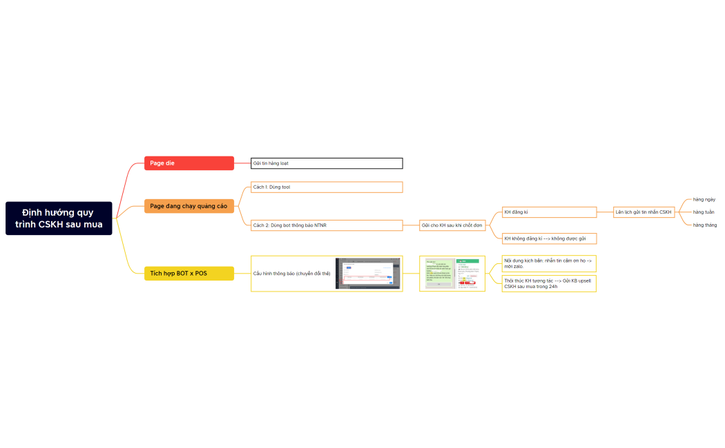 Định hướng quy trình CSKH sau mua THỜI TRANG GINO KIDS
