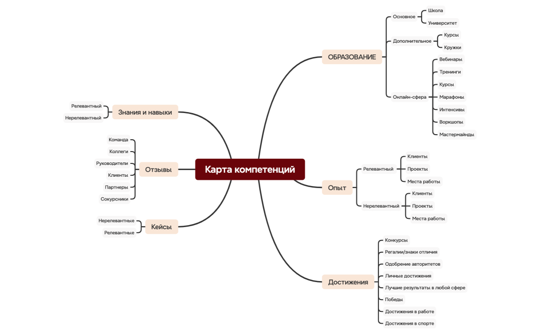 Карта компетенций
