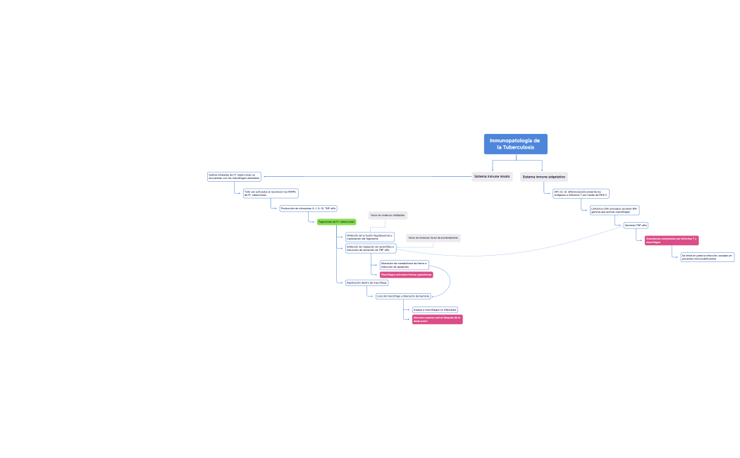 Inmunopatología de la Tuberculosis