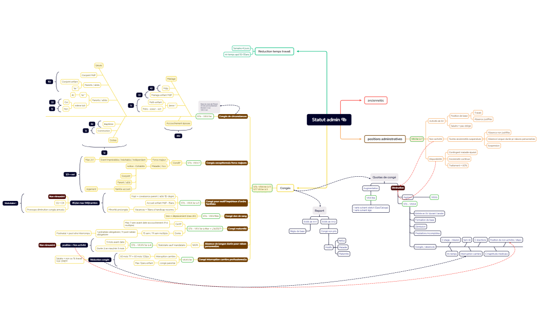 Dispositions Statutaires