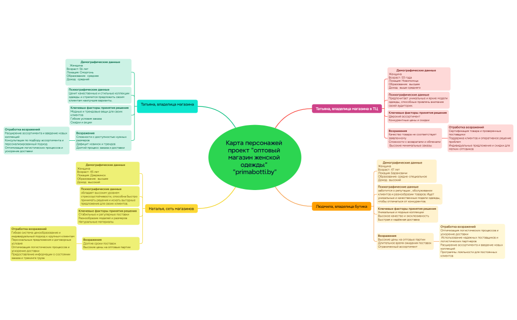 Ментальная карта