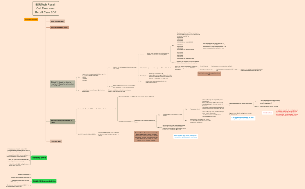 ESRTech Recall Call Flow