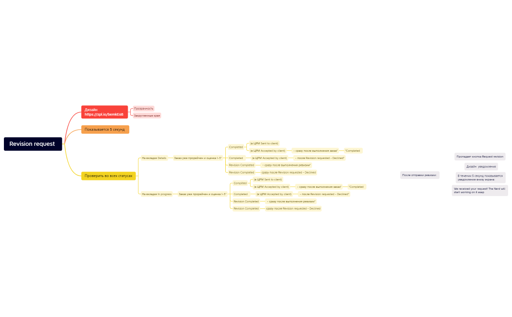 сfp-4326 revision request.xmind