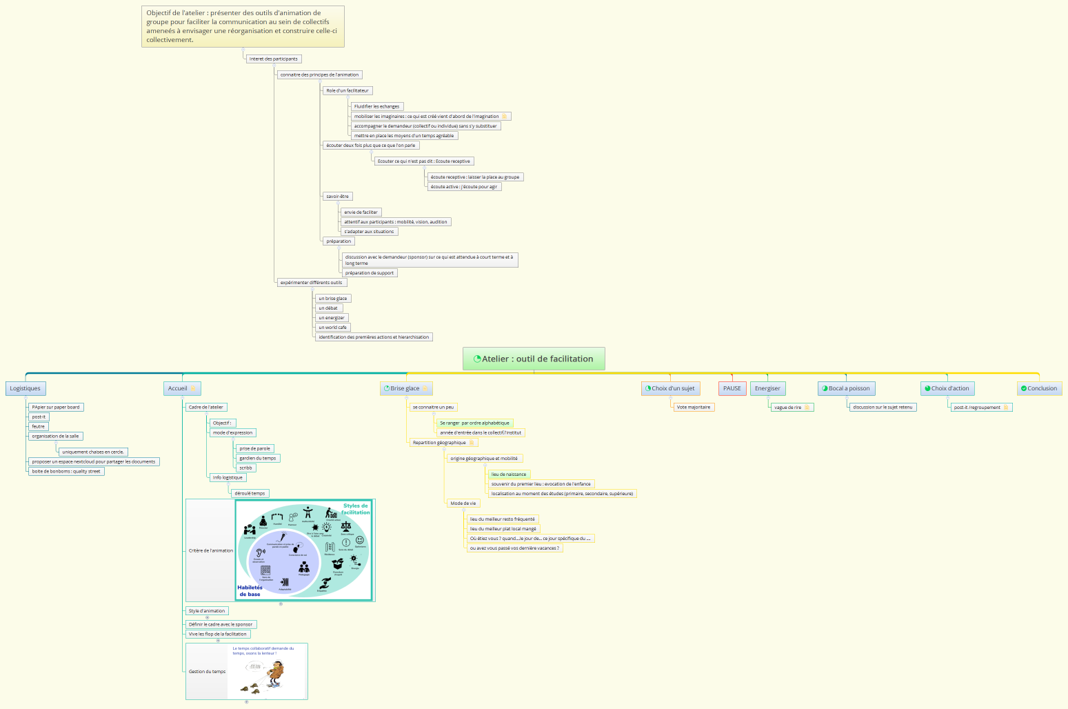 Atelier : outil de facilitation