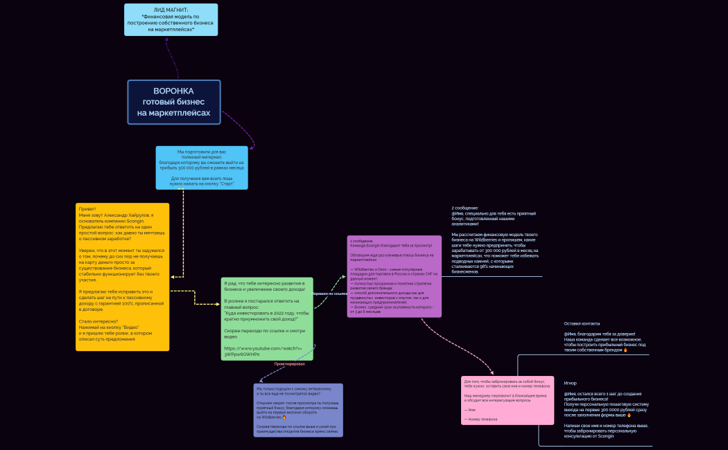 Воронка готовый бизнес
