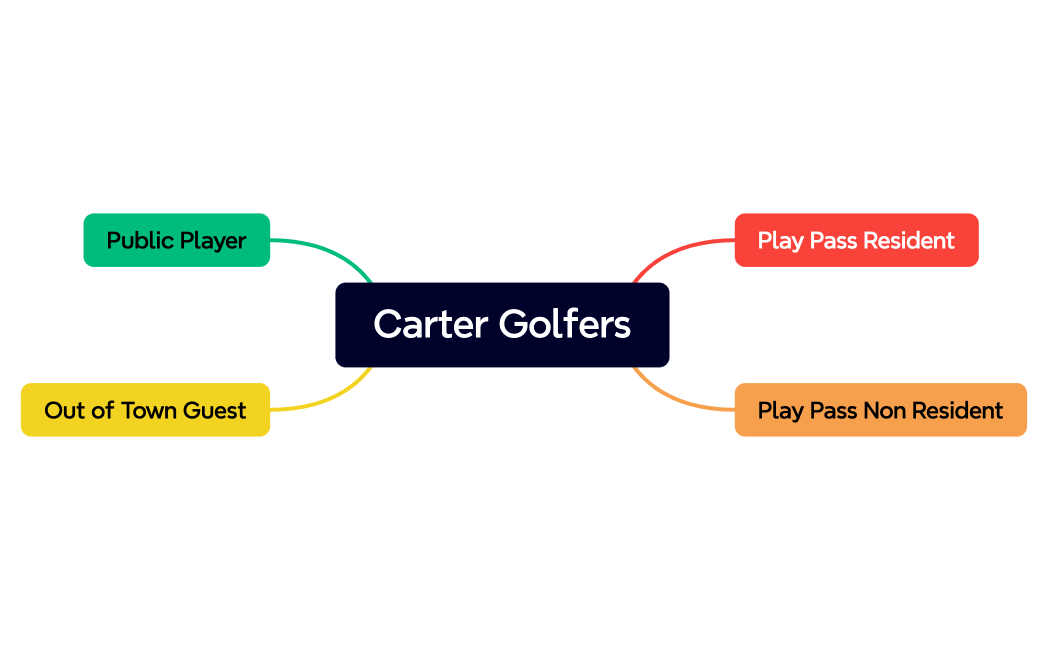 Carter Golfers - Personas