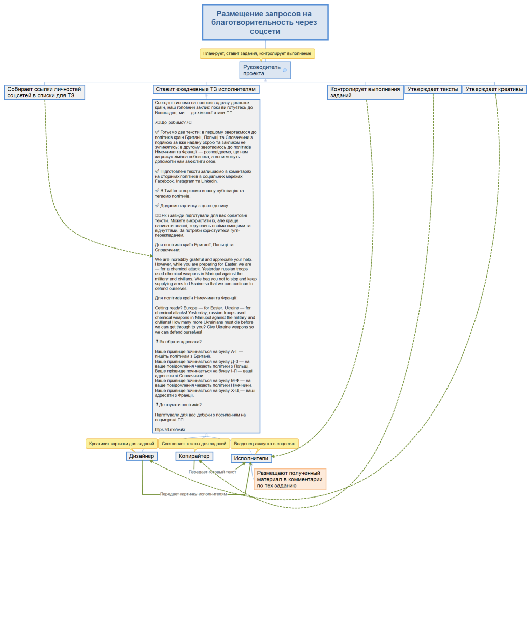 Размещение запросов