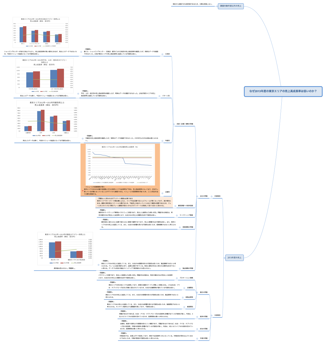 なぜ2013年度の東京エリアの売上高成長率は低いのか？