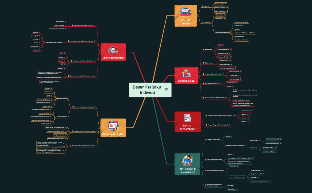 Dasar Perilaku Individu (2)