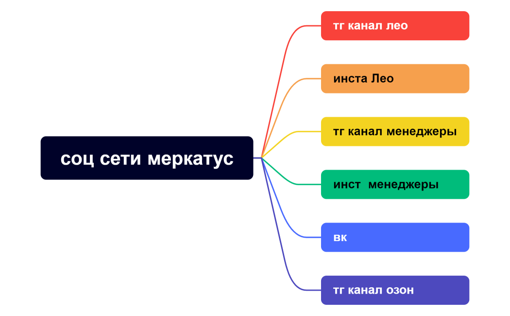 соц сети меркатус