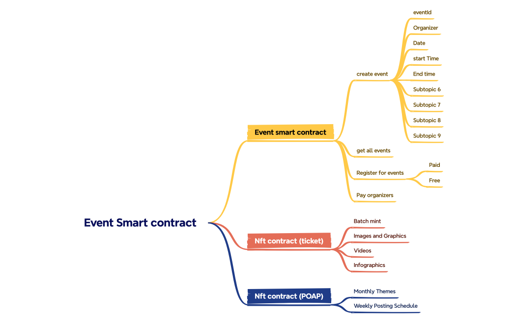 Event Smart contract