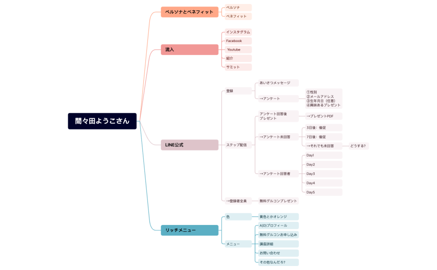 間々田ようこさん.xmind