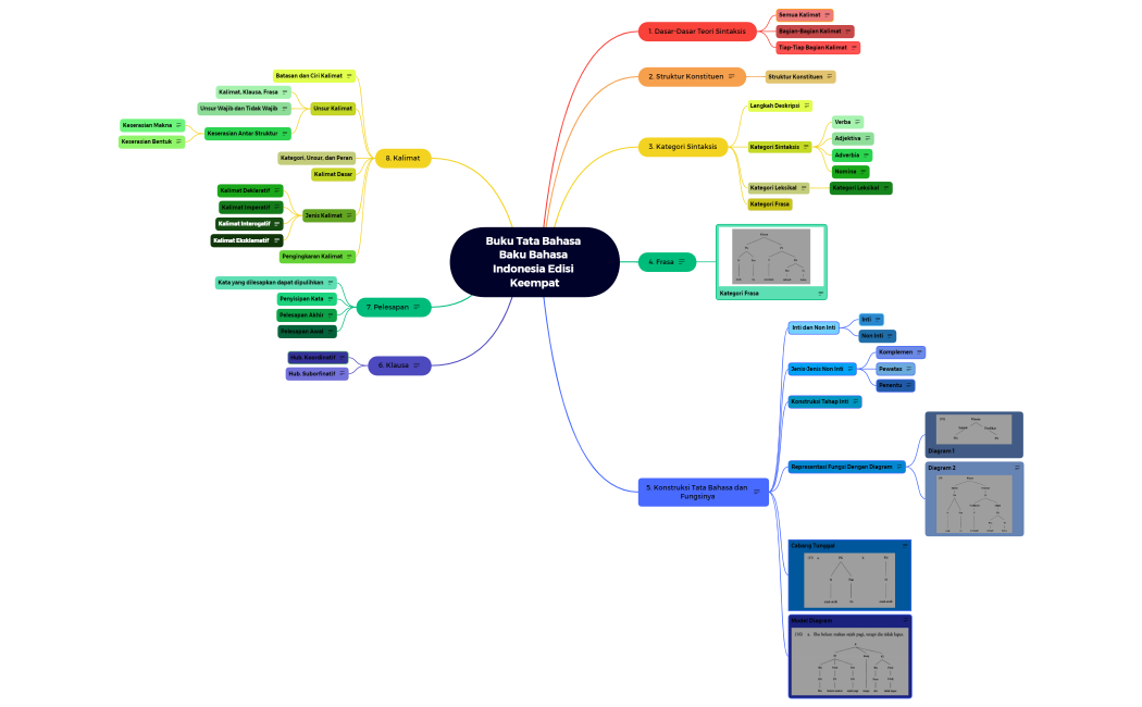 MindMap Kel.1 Sintaksis
