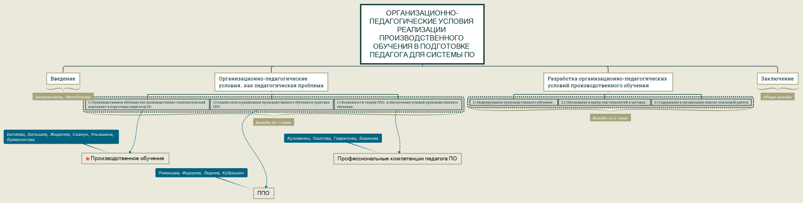 Организационно-педагогические условия реализации производственного обучения в подготовке педагога для системы ПО