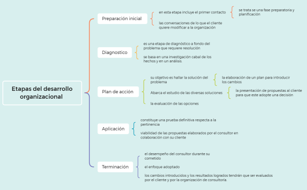 Etapas del desarrollo organizacional 