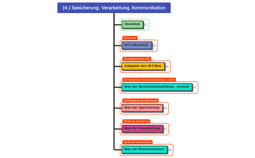 (4.) Informationsmanagement III