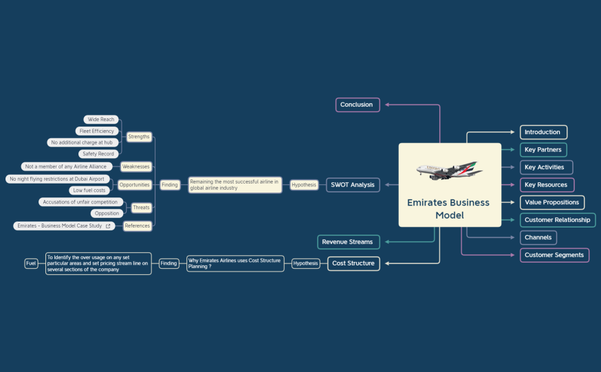 Emirates Business Model Canvas.xmind