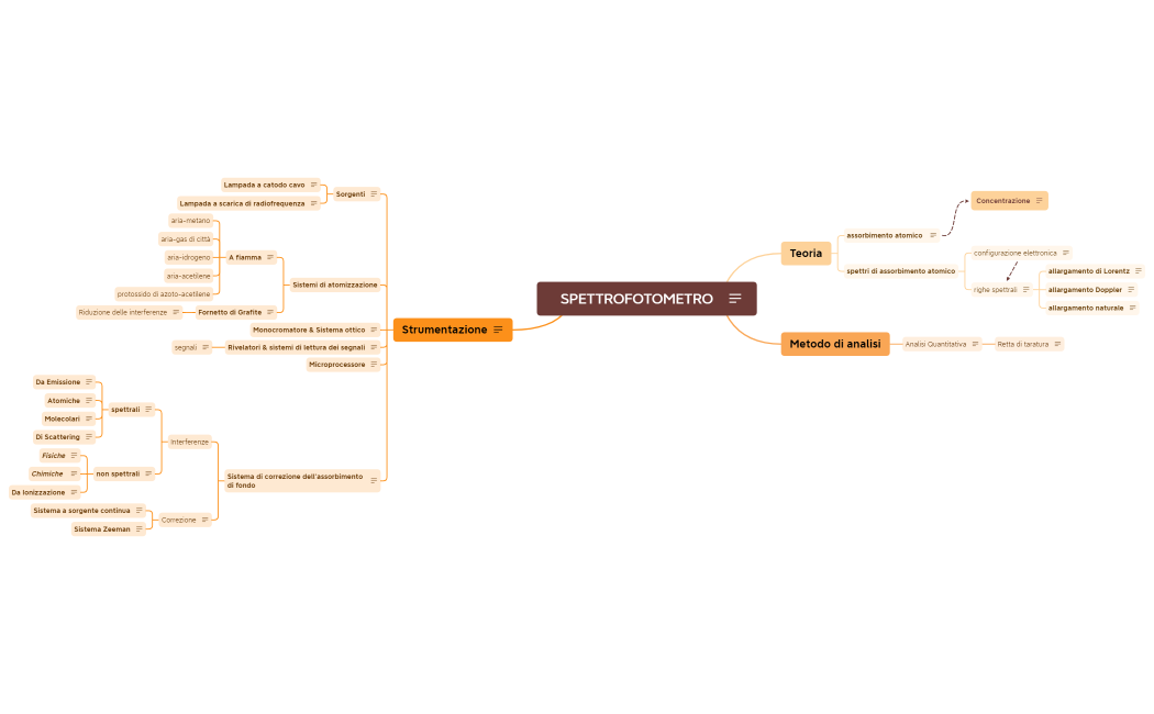 SPETTROFOTOMETRO.xmind