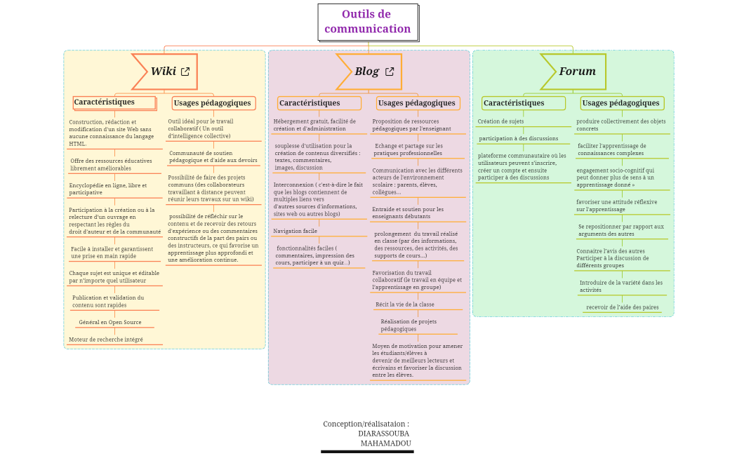 Outils de communication