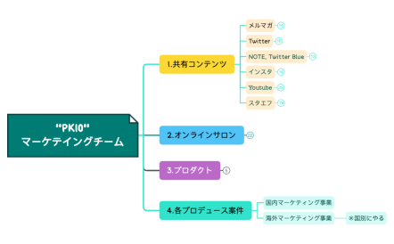 PK0マーケテイングチーム