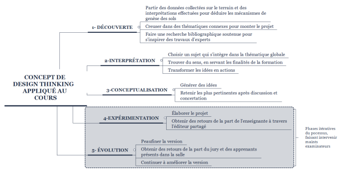 Concept de design thinking   appliqué au cours