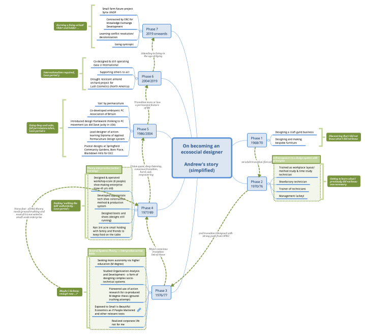On becoming an ecosocial designer Andrew's story (simplified)