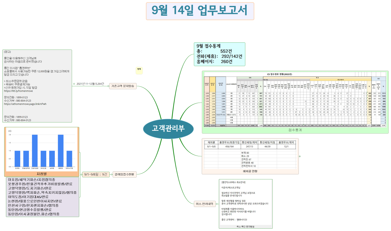고객관리부