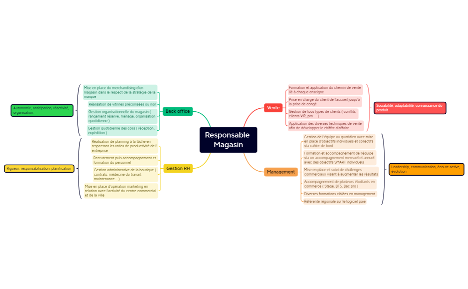 Responsable Magasin.xmind