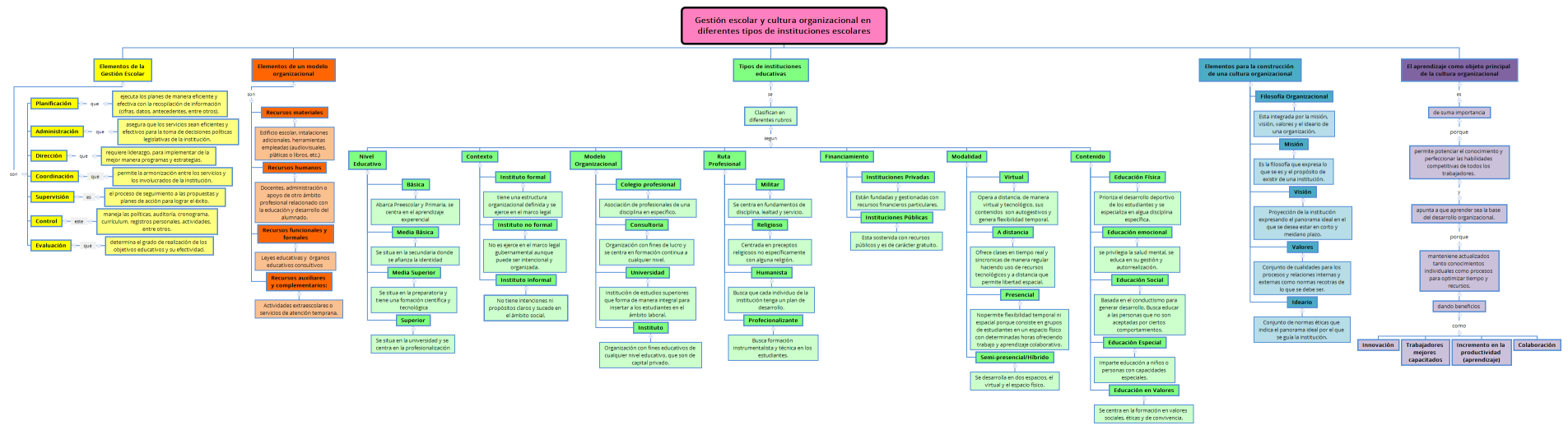 Gestión escolar y cultura organizacional en diferentes tipos de instituciones escolares