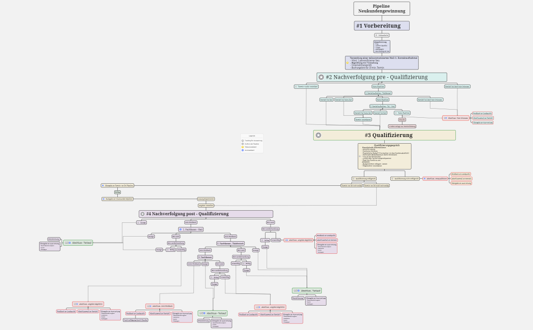 Pipeline Neukundengewinnung NEU