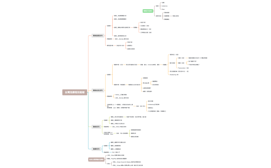2023台灣浩課程技能樹