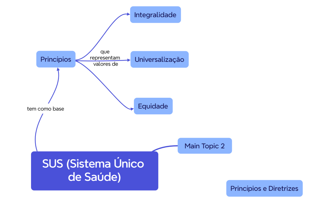 Mind Map