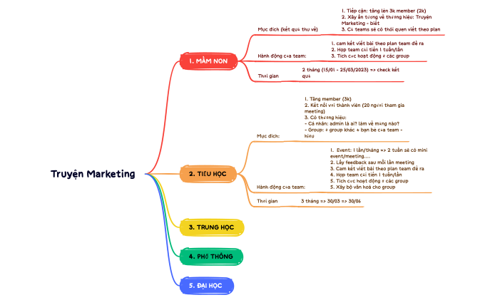 Truyện Marketing