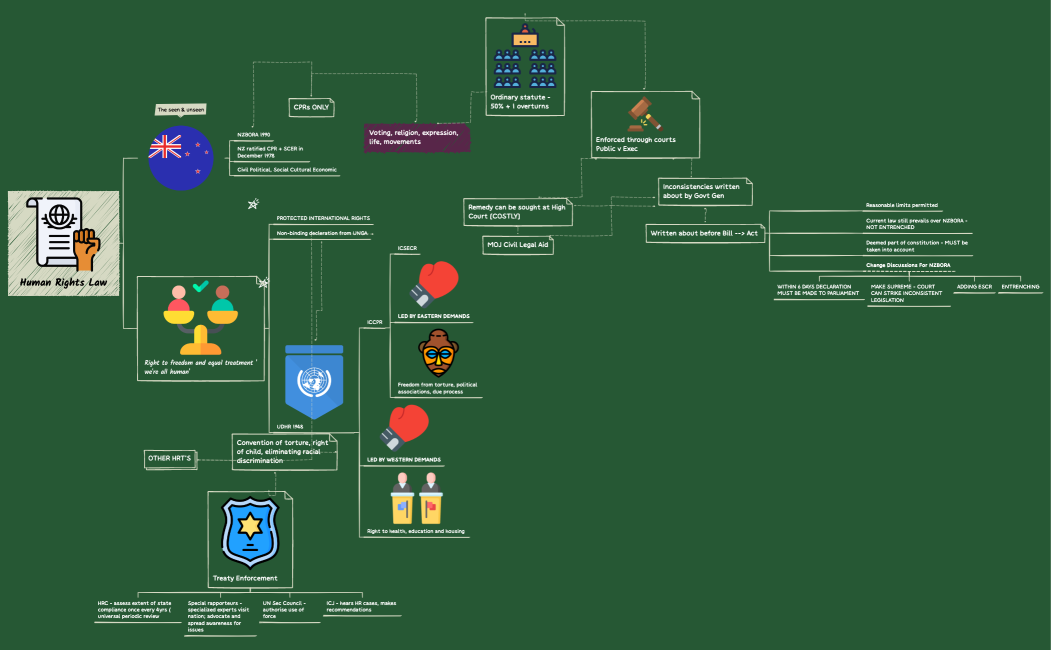 Human Rights Law [LAW121G].xmind