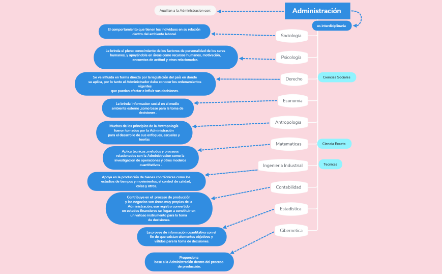 Mapa conceptual Administracion