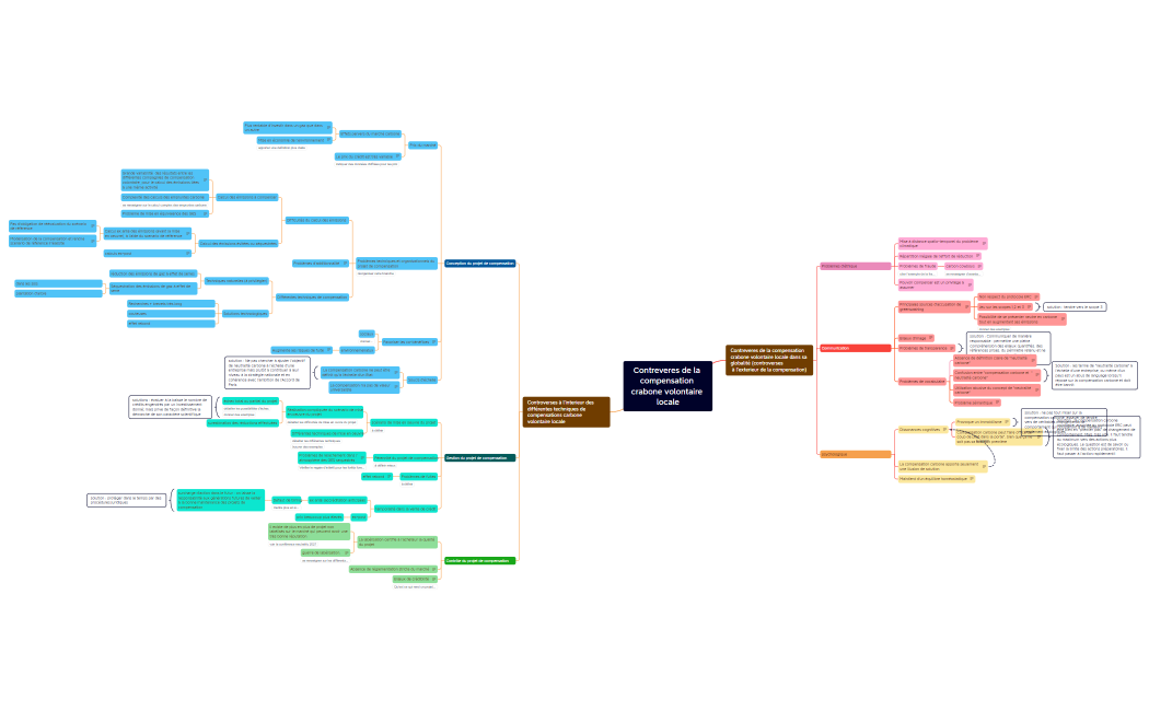 Contreveres de la compensation crabone volontaire locale dans sa globalité (controverses   à l'exterieur de la compensation)